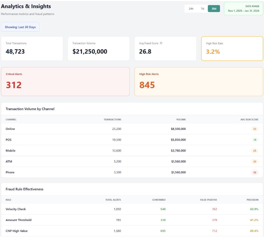 Example of a Performance metrics & fraud patterns view